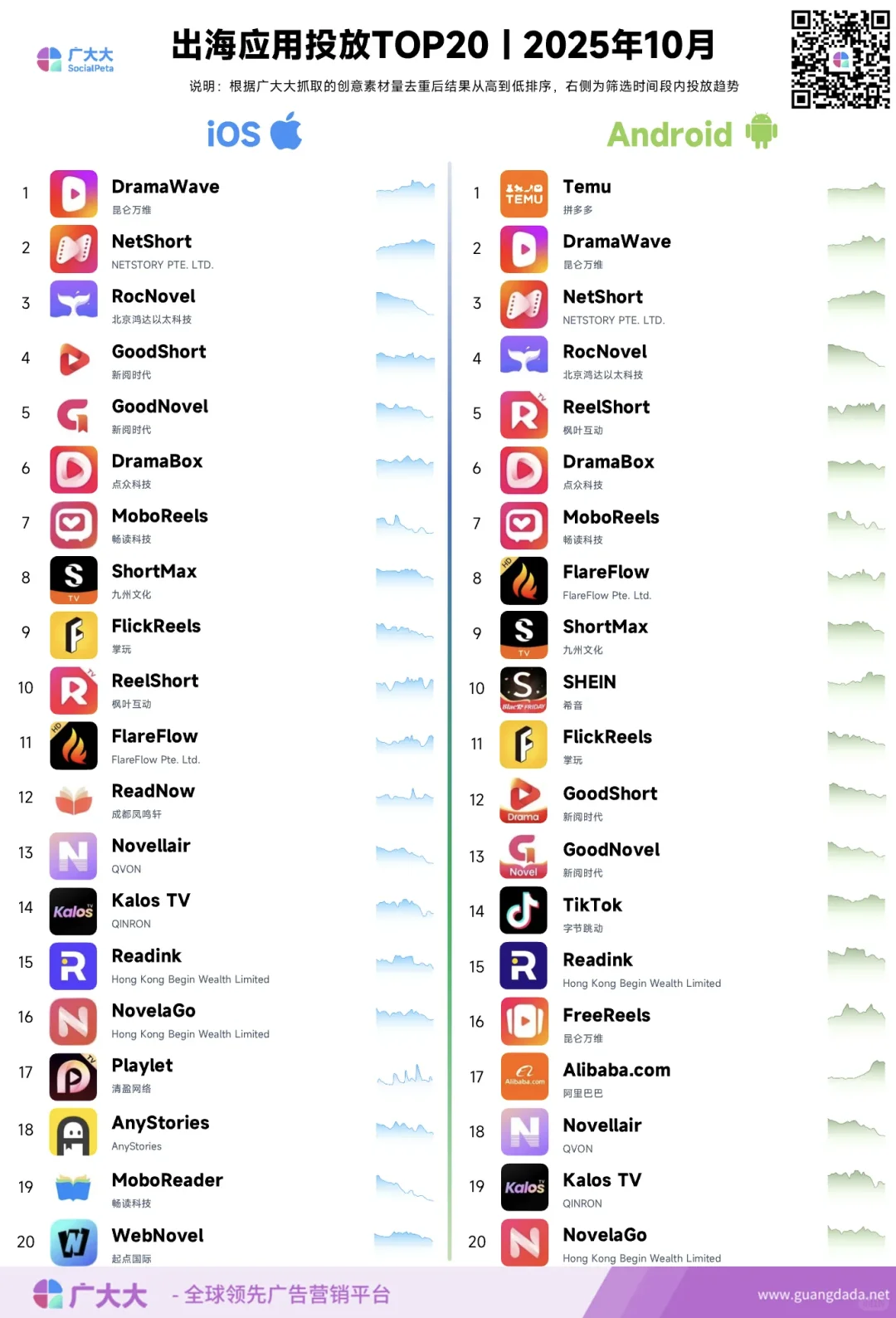 10月海外应用投放，下载和收入TOP20