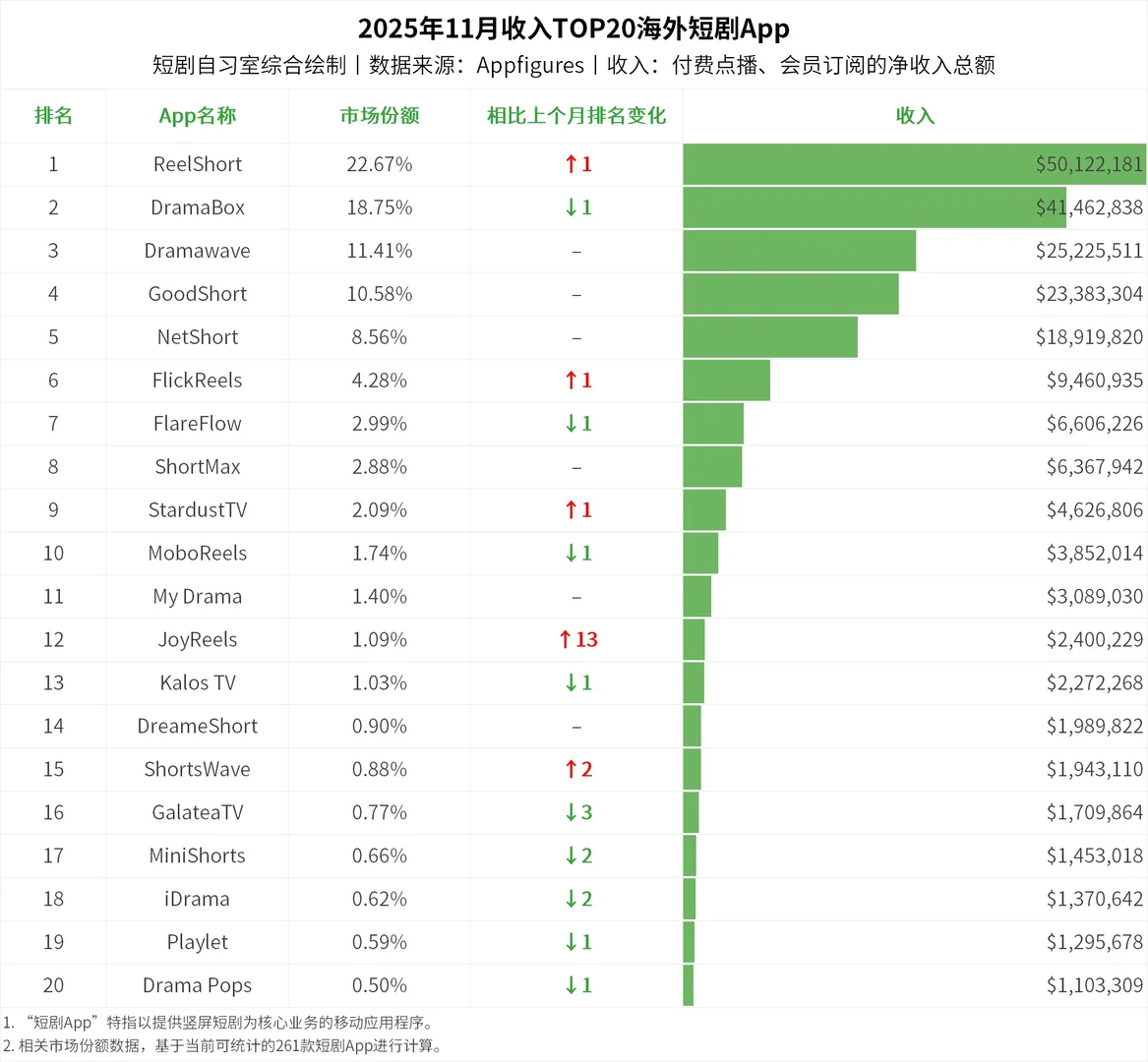 短剧｜2025年11月海外短剧TOP20应用