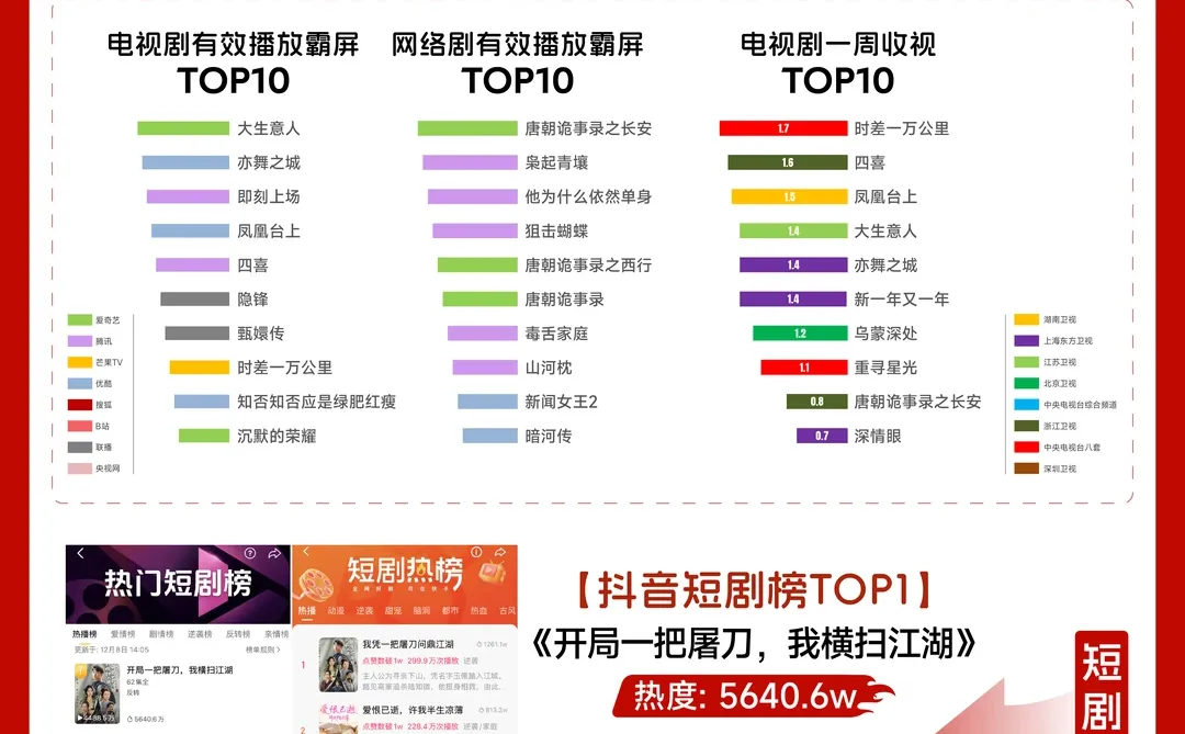 🔥剧迷&行业er速戳‼️一周长短剧TOP清单