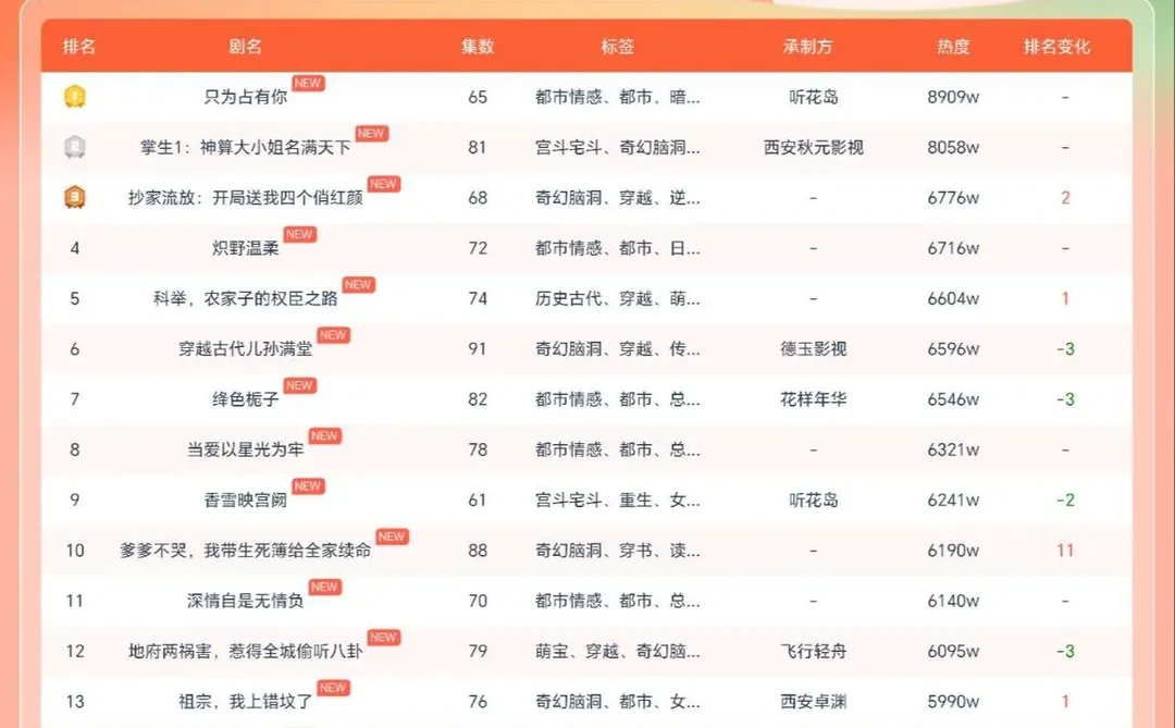 红果日榜来啦！