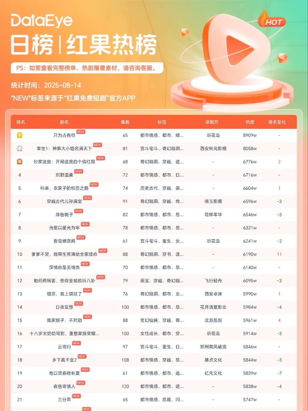 红果日榜来啦！