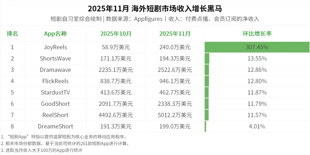 短剧｜2025年11月海外短剧黑马应用