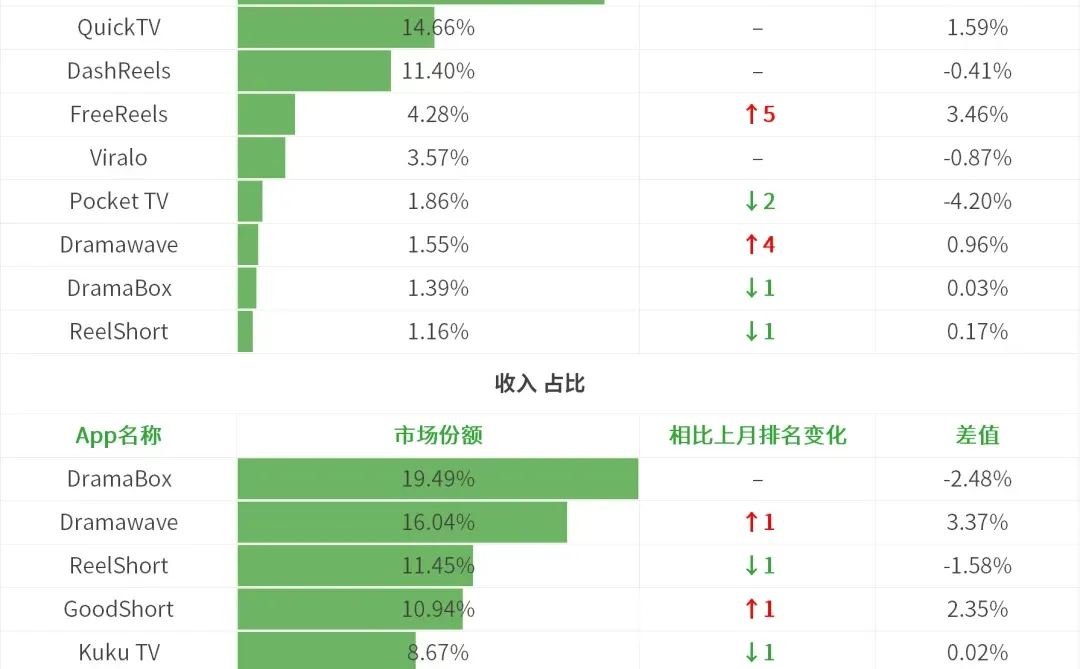 短剧｜2025年11月印度市场TOP10短剧App