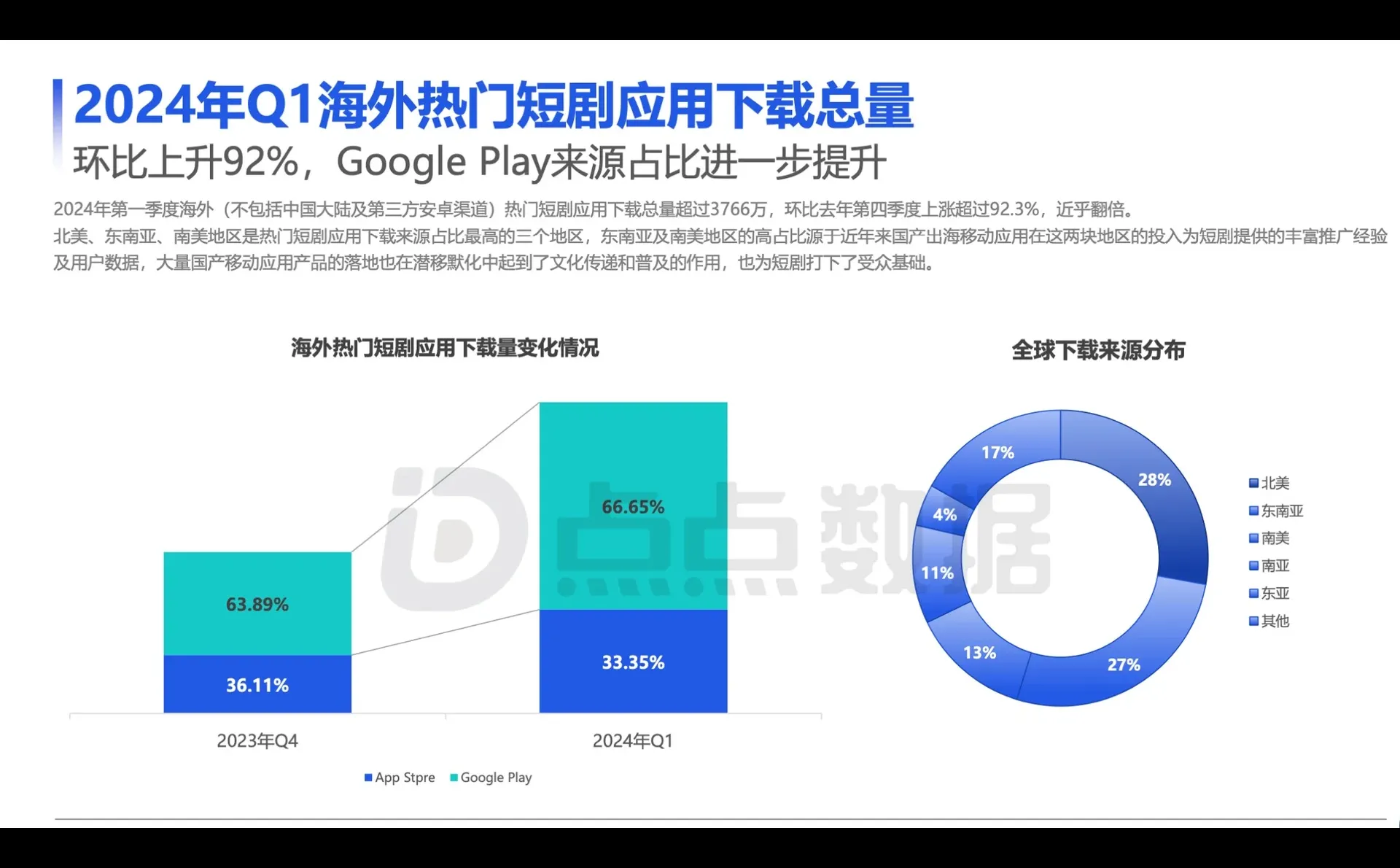 短剧出海下载量巨大