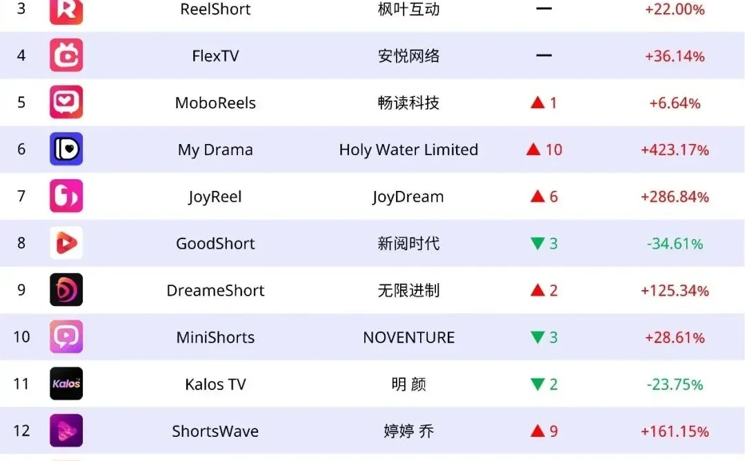 短剧｜2024年8月海外短剧应用下载TOP 15