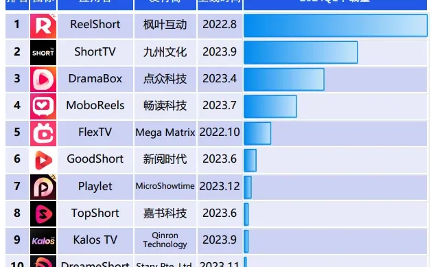 干货｜2024年Q1海外热门短剧应用下载TOP10
