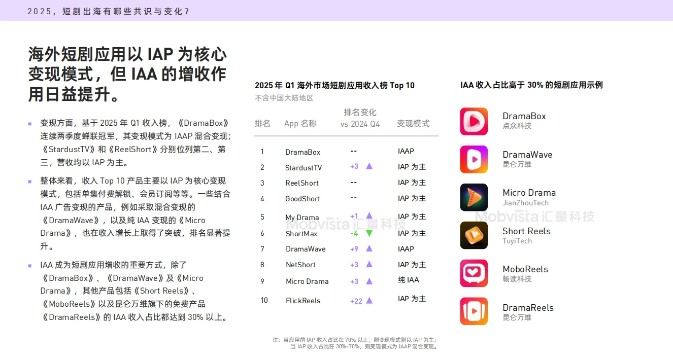33页 | 2025短剧出海营销指南