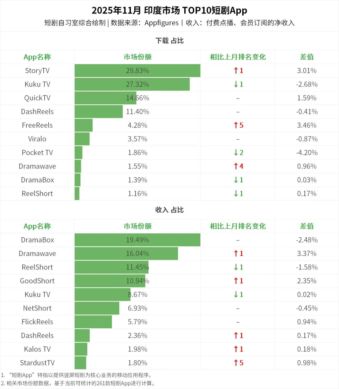 短剧｜2025年11月印度市场TOP10短剧App