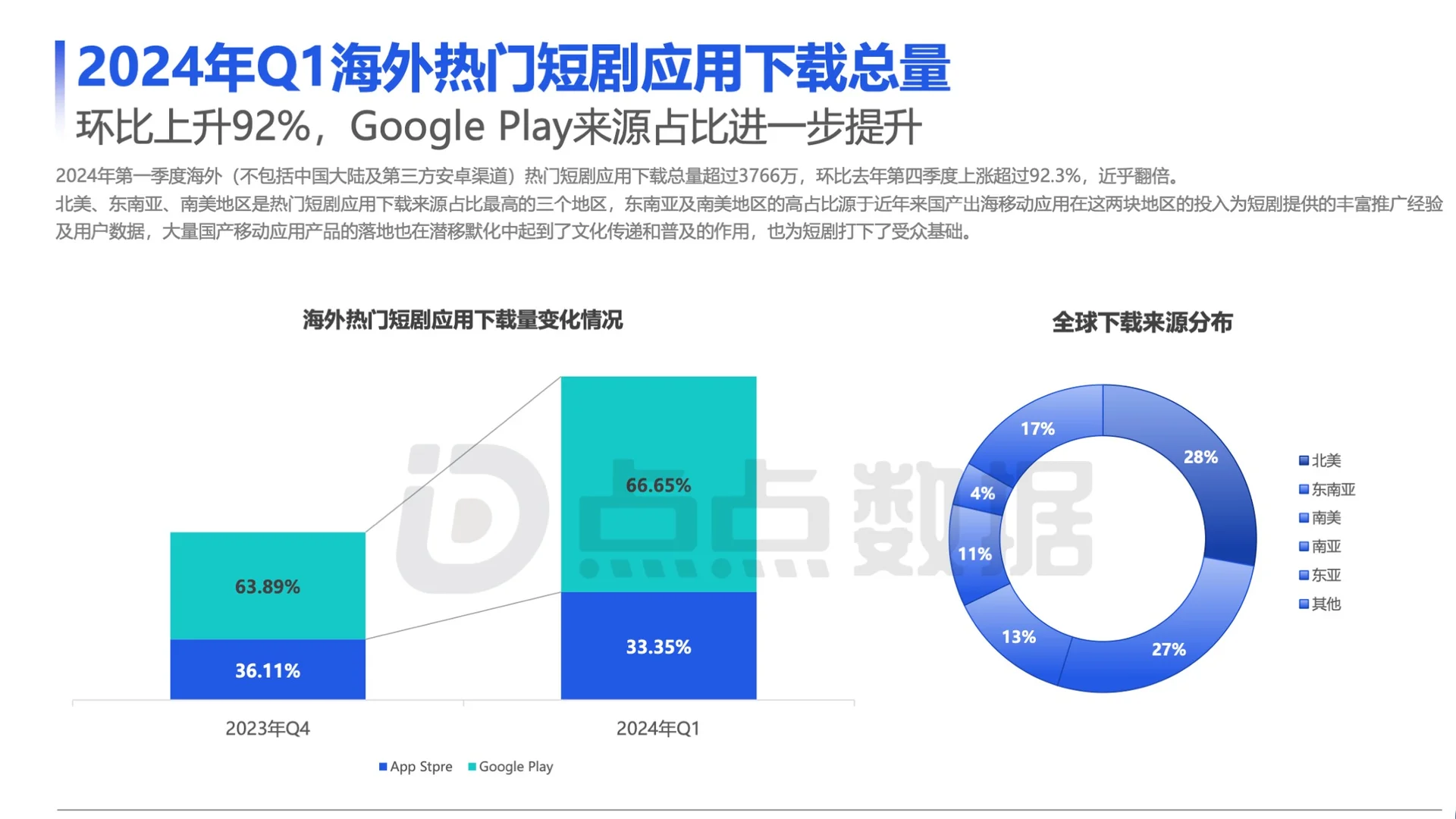 短剧出海下载量巨大