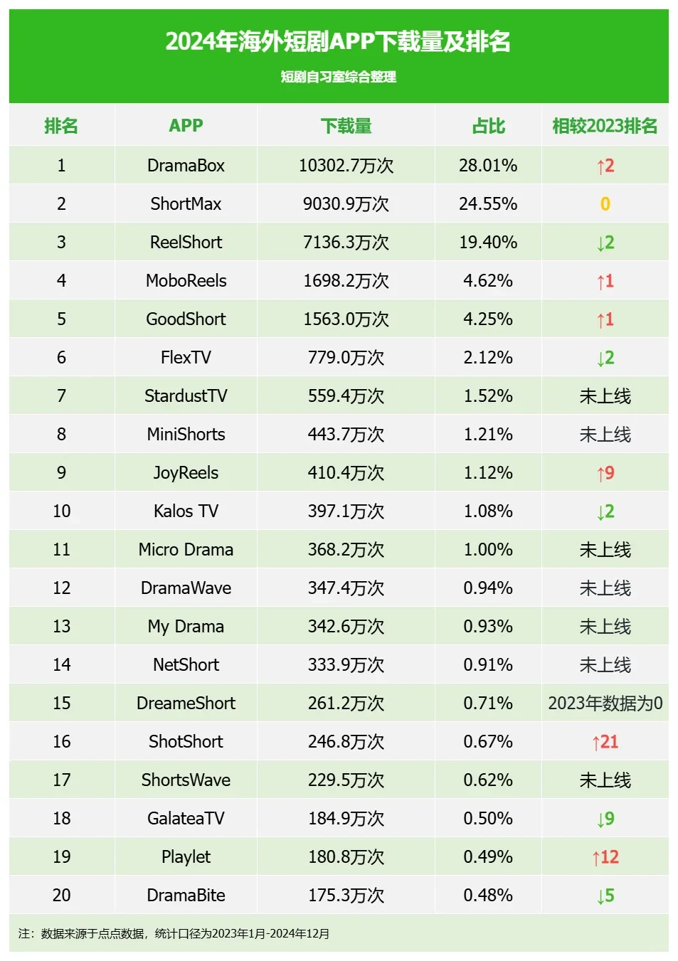 短剧｜2024年海外短剧APP下载量Top20