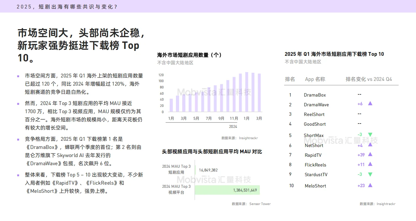 33页 | 2025短剧出海营销指南