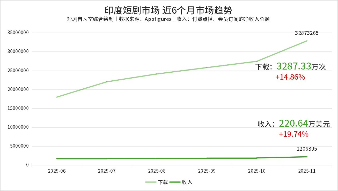 短剧｜2025年11月印度市场TOP10短剧App