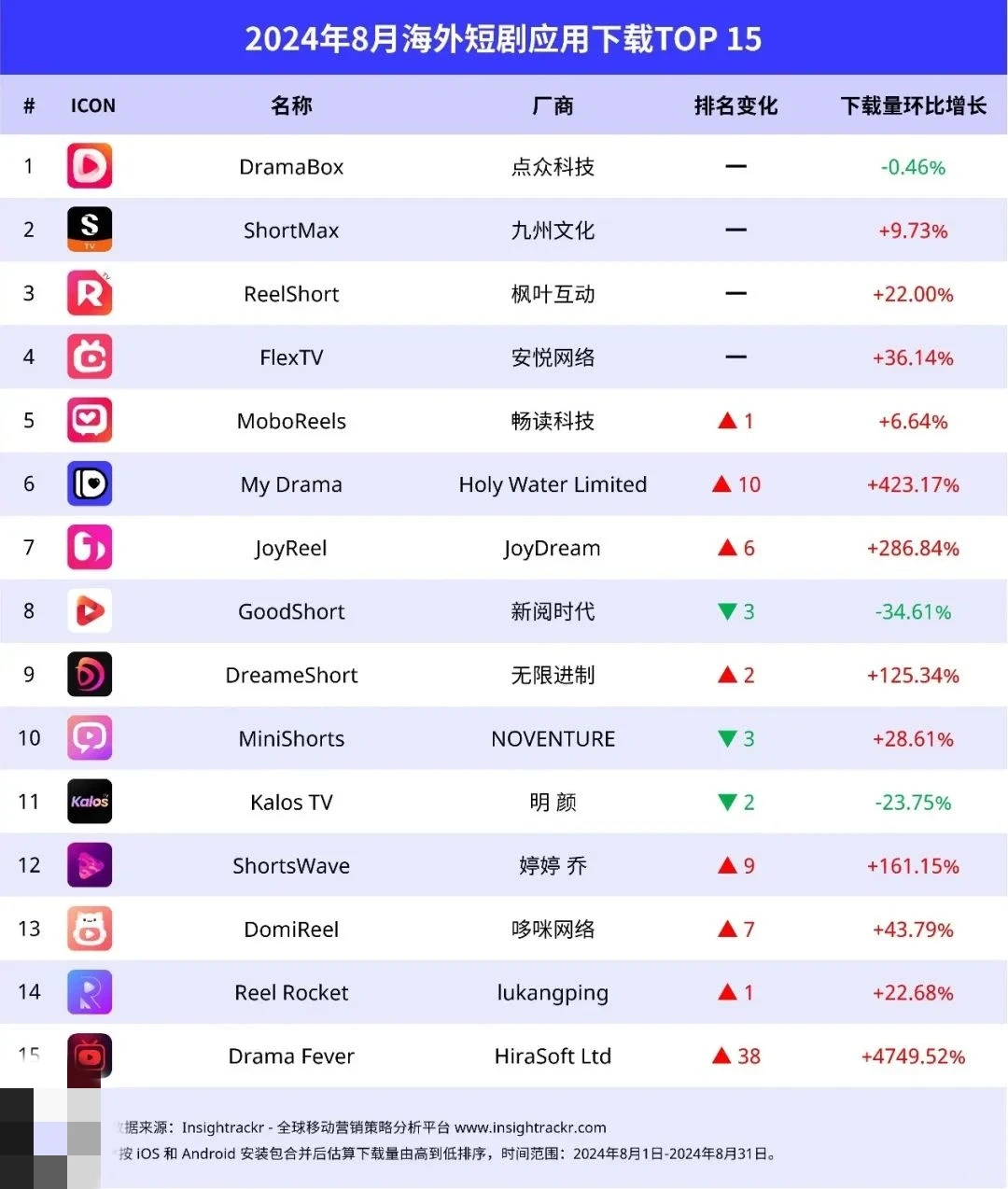 短剧｜2024年8月海外短剧应用下载TOP 15