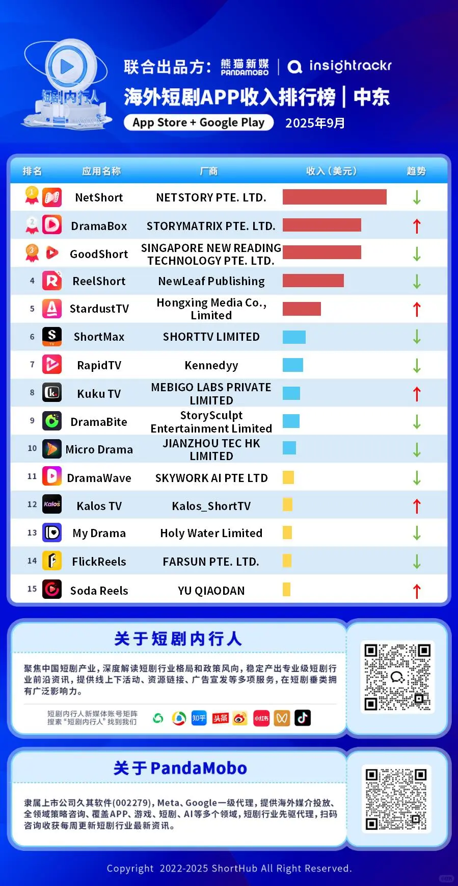 揭秘“霸总”爆火原因 | 欧美中东榜单揭晓