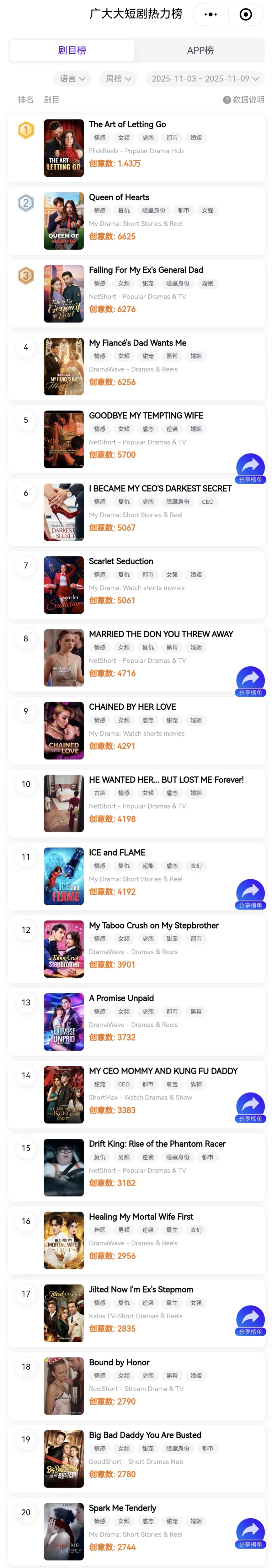 11月第一周海外短剧剧目榜题材趋势爆点