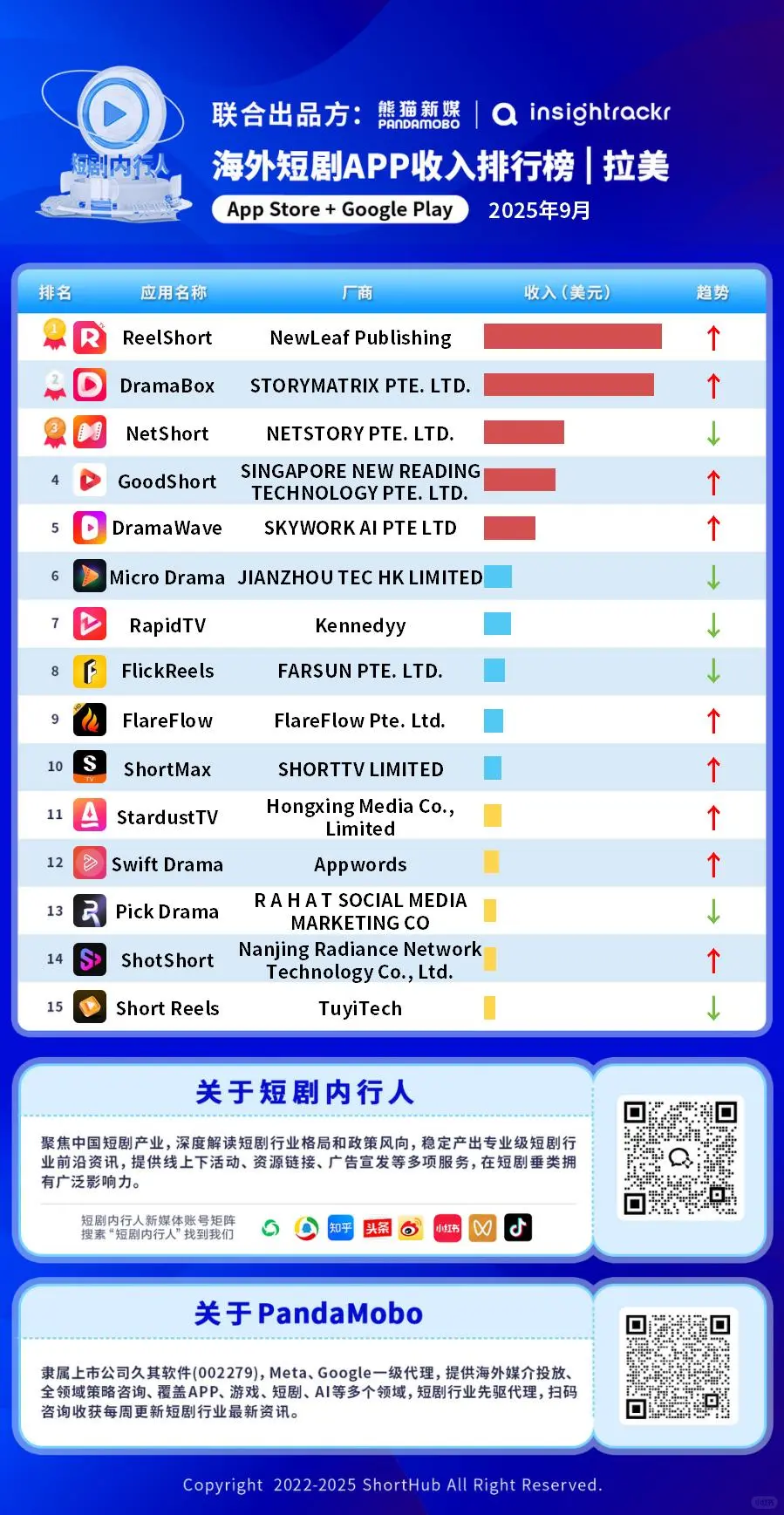 揭秘“霸总”爆火原因 | 欧美中东榜单揭晓