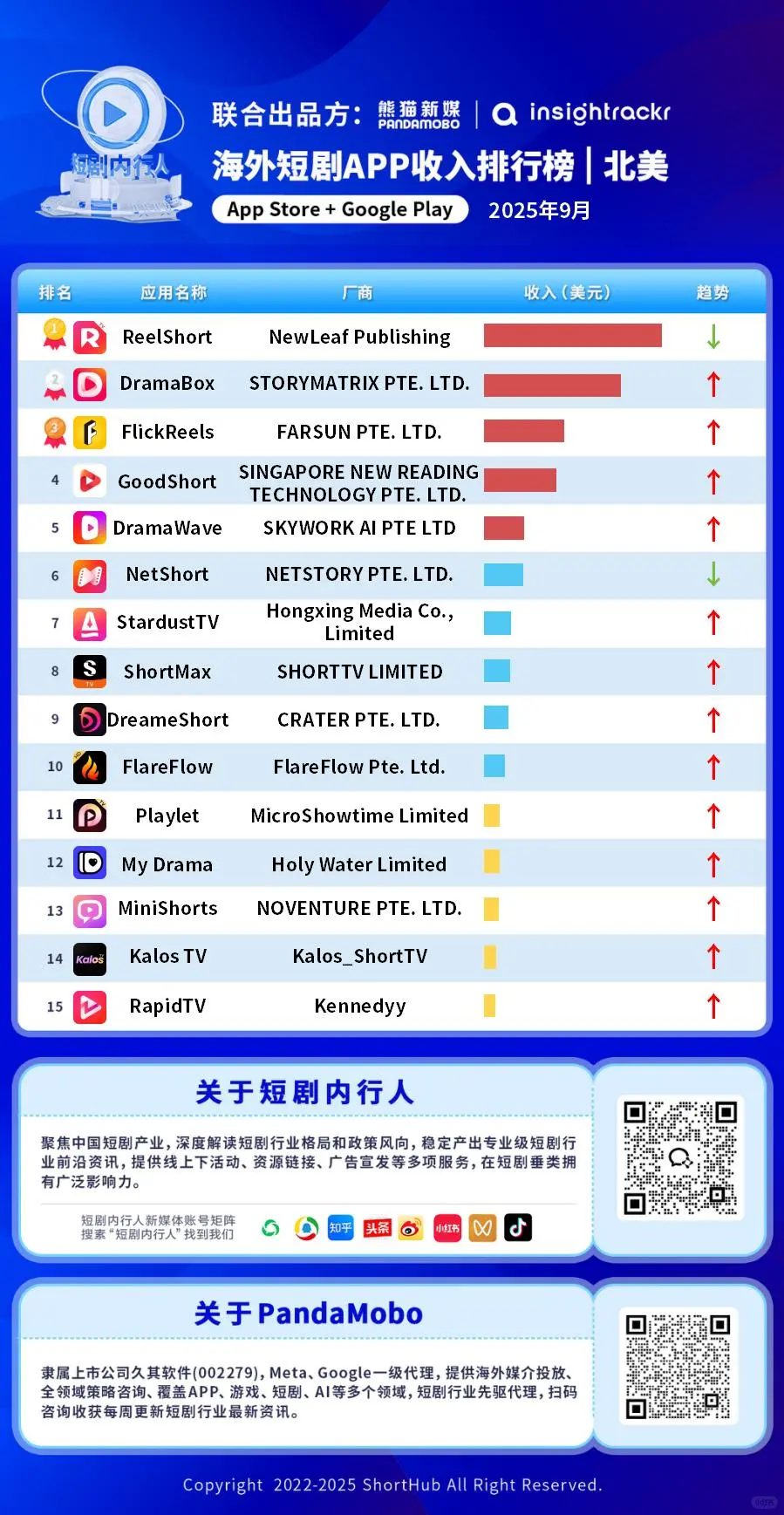 揭秘“霸总”爆火原因 | 欧美中东榜单揭晓