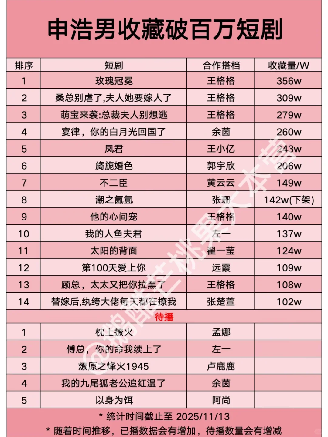 【14】申浩男收藏破百万短剧🎉