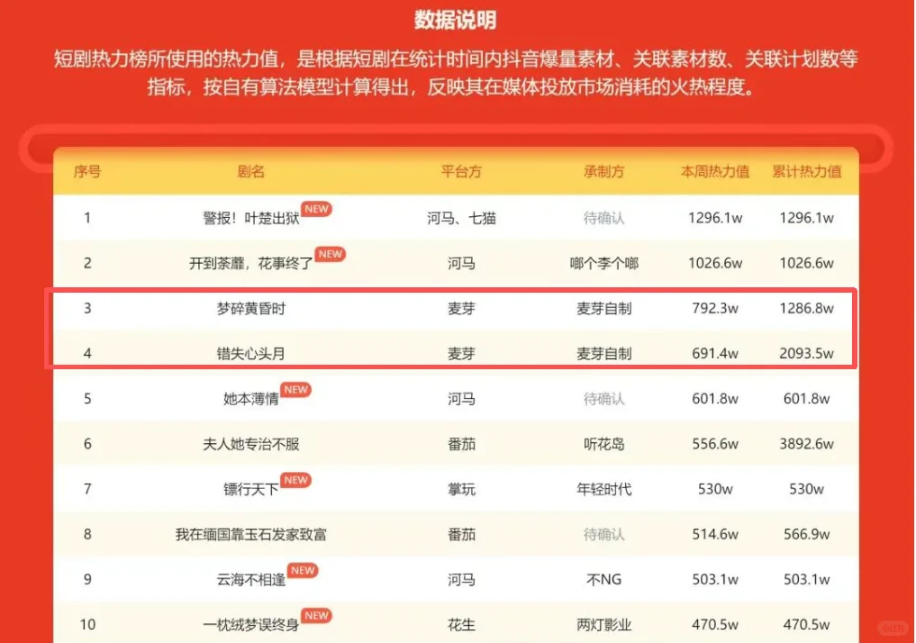 麦芽短剧再次荣获3.4席