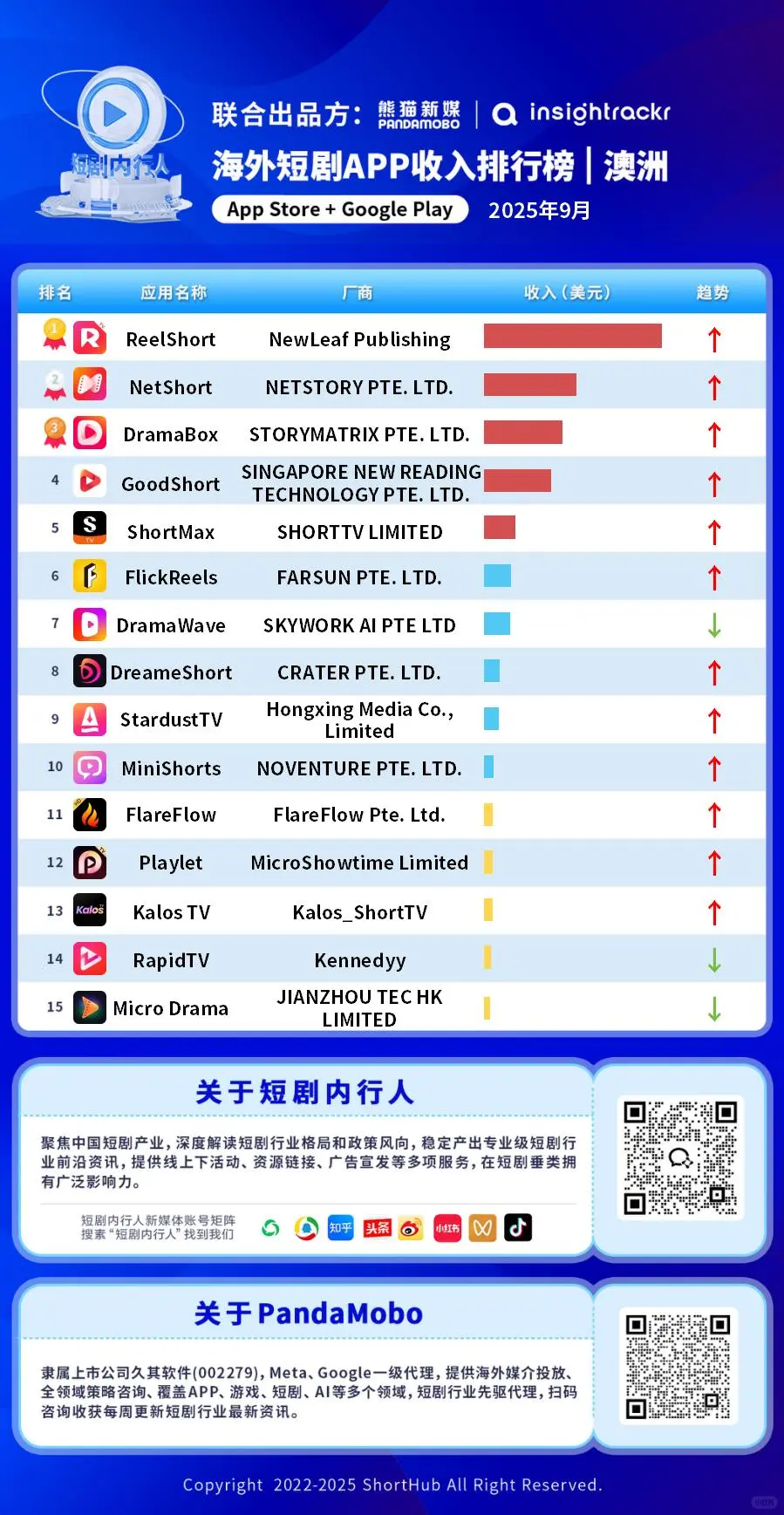 揭秘“霸总”爆火原因 | 欧美中东榜单揭晓