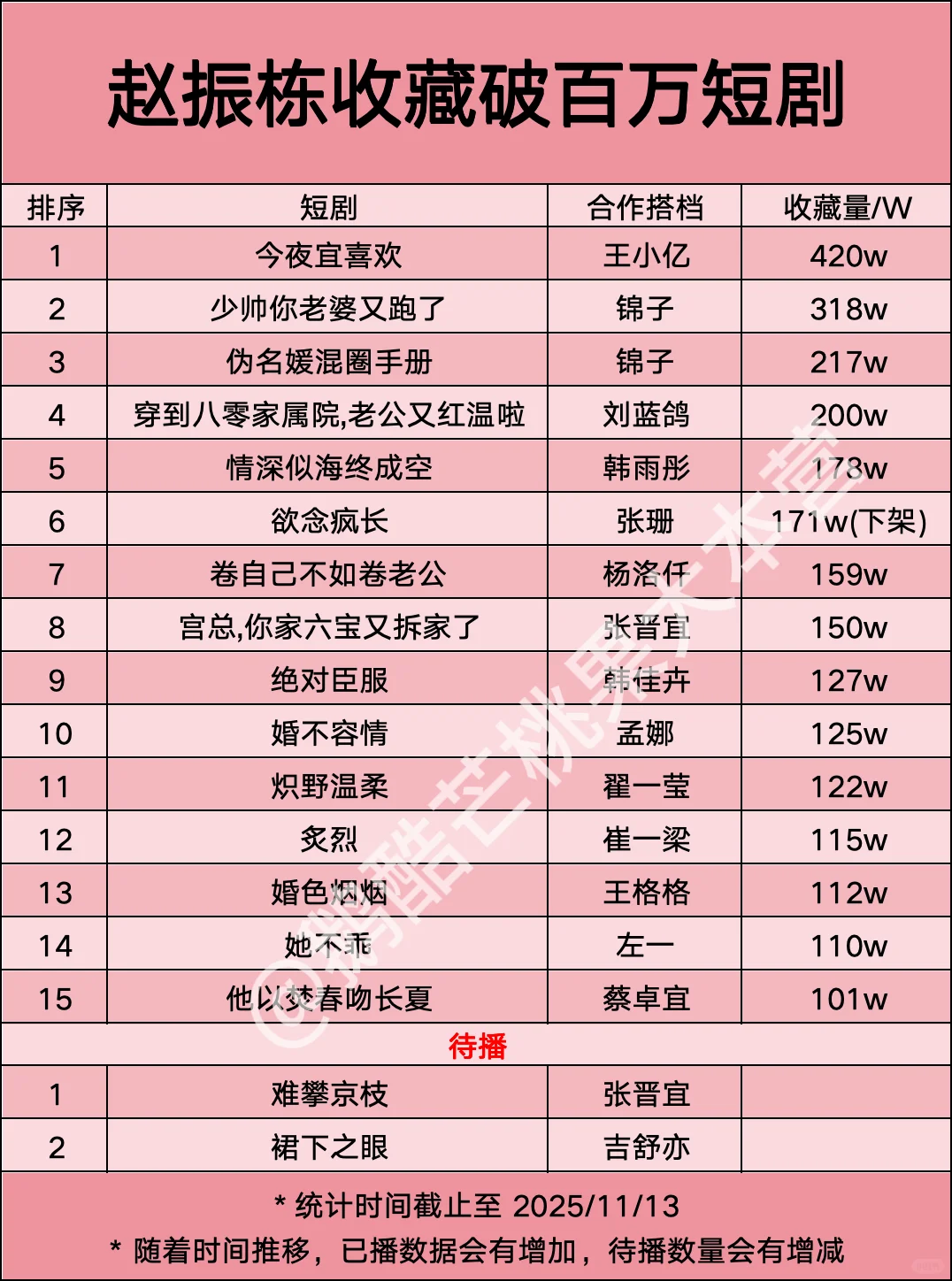 【15】赵振栋收藏破百万短剧🎉