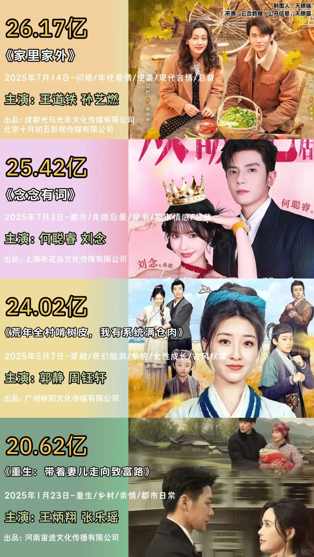 2025微短剧有效播放量TOP10🎦