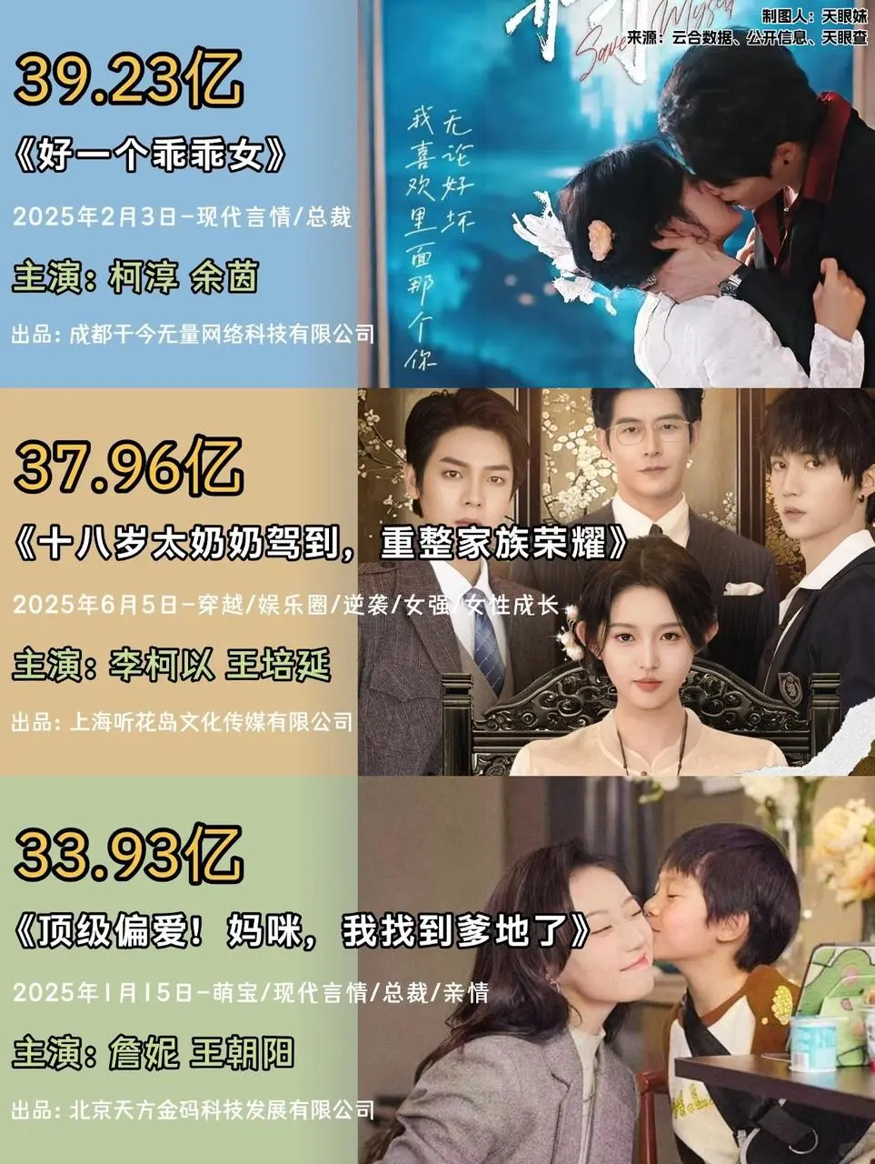 2025微短剧有效播放量TOP10🎦