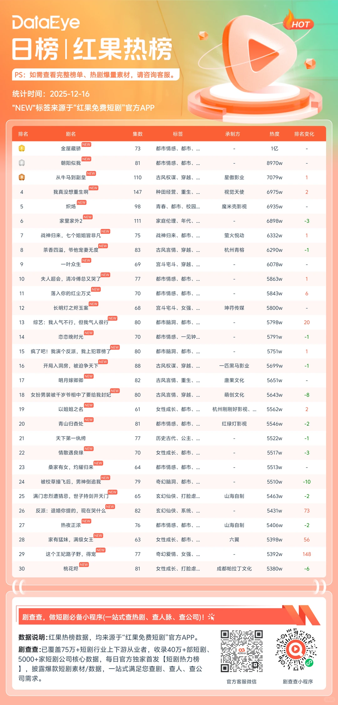 剧查查日榜合集