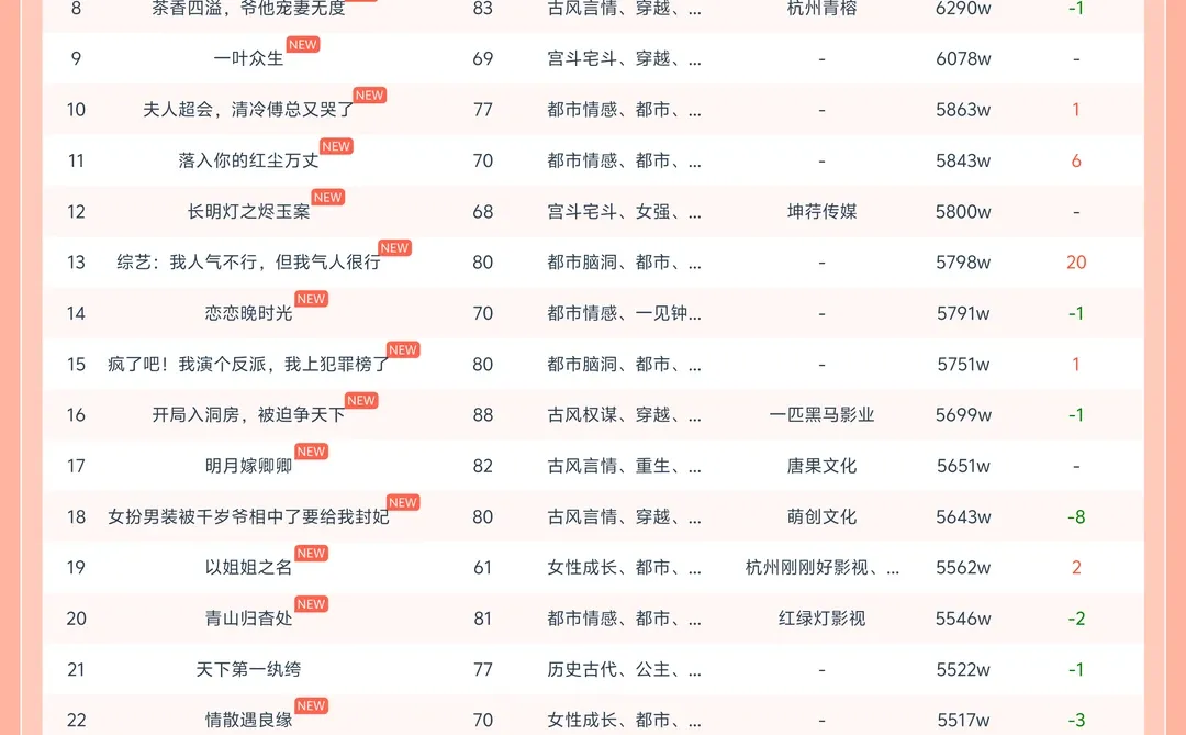 剧查查日榜合集
