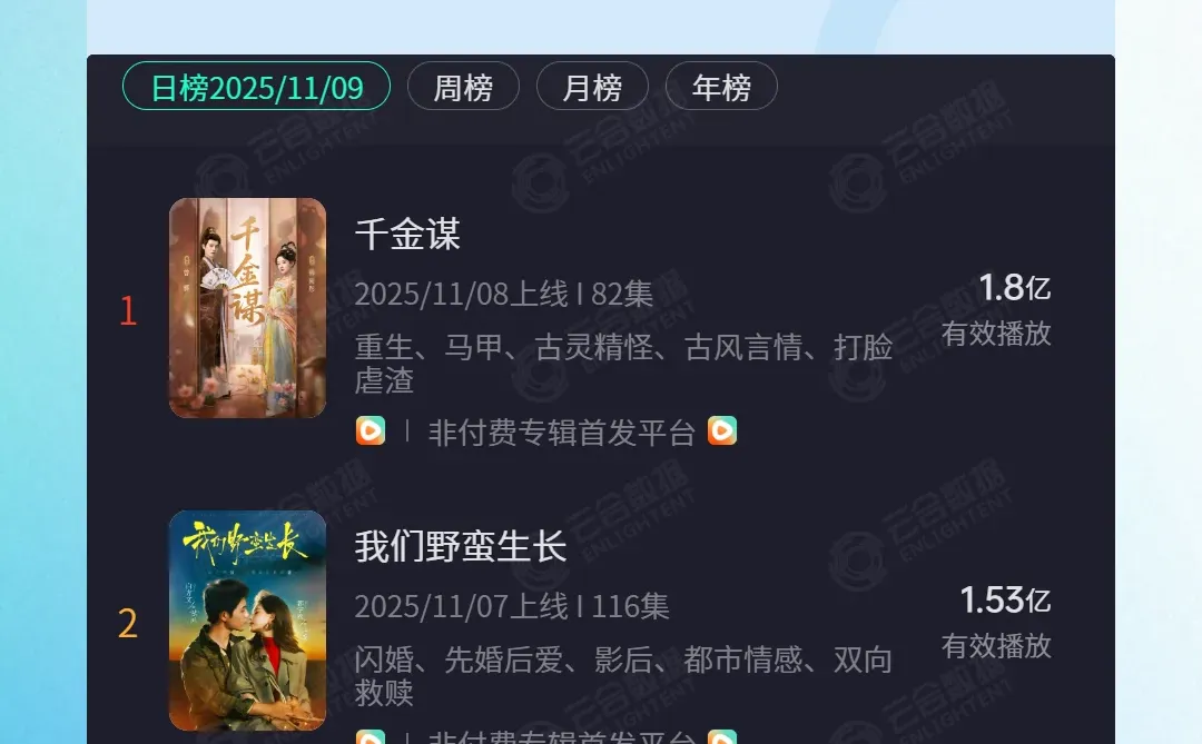 竖屏微剧 |《千金谋》TOP1