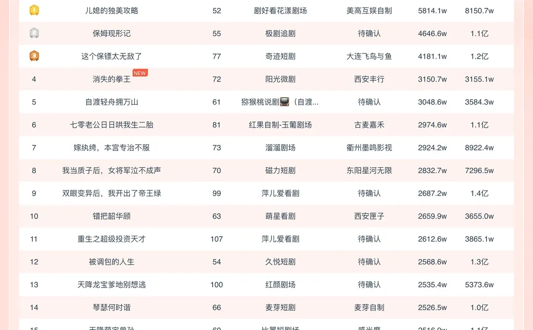 姜十七&钟正新剧空降TOP19！