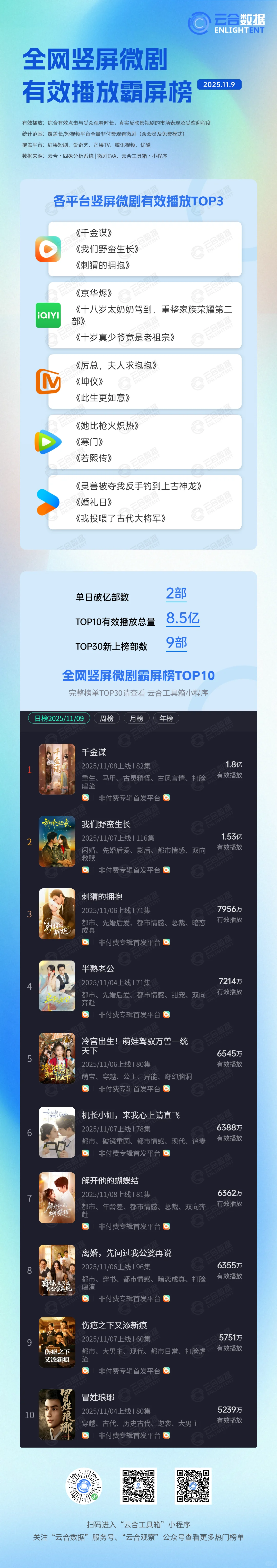 竖屏微剧 |《千金谋》TOP1