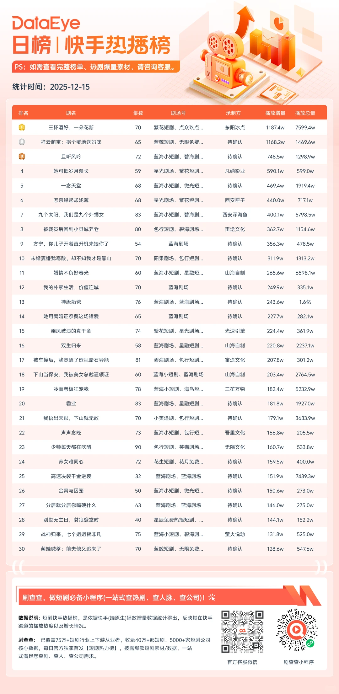 剧查查日榜合集