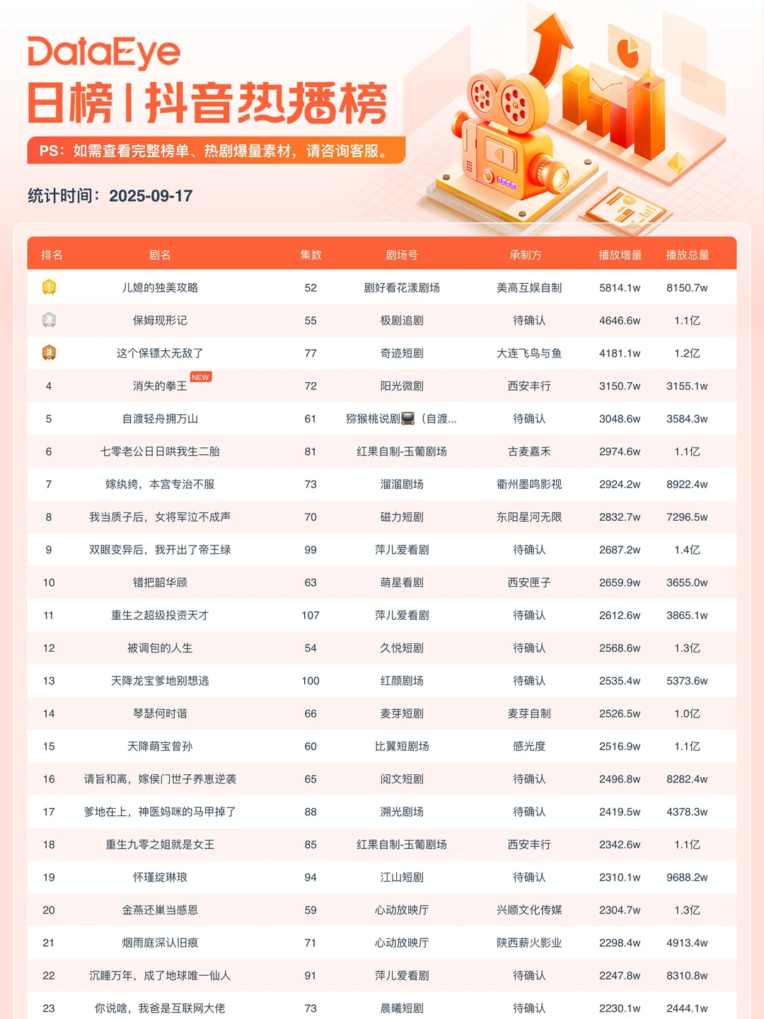 姜十七&钟正新剧空降TOP19！