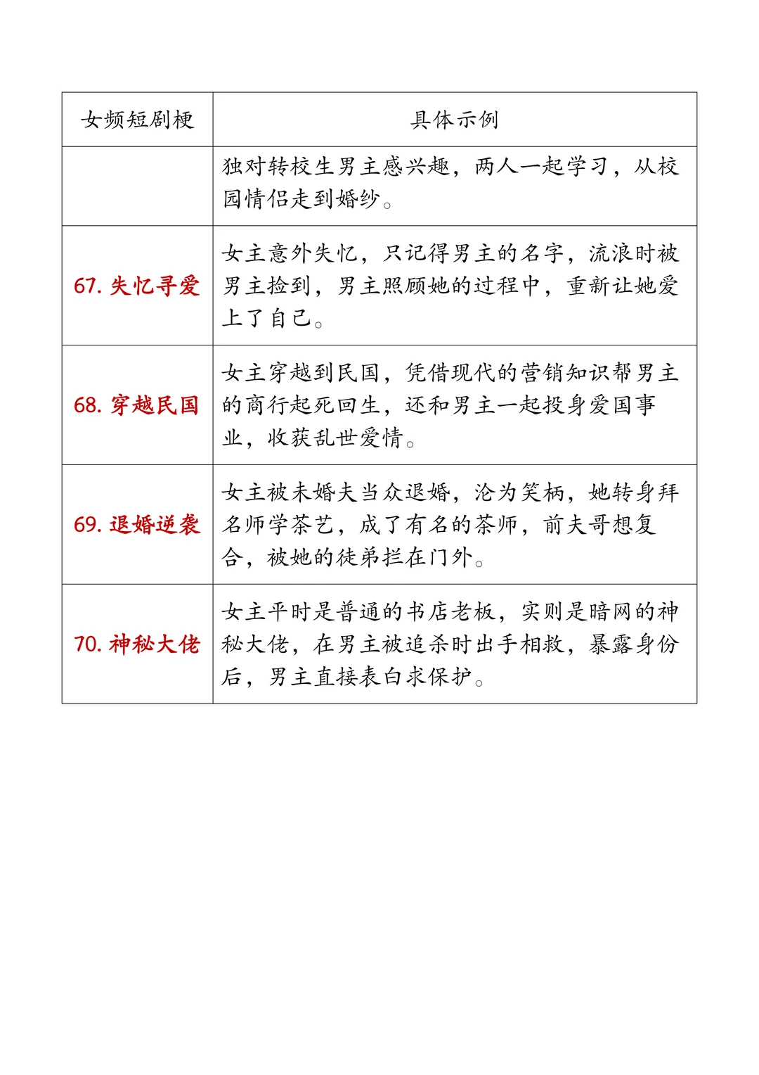 女频短剧的70个爆火梗！很多爆款都来自这！