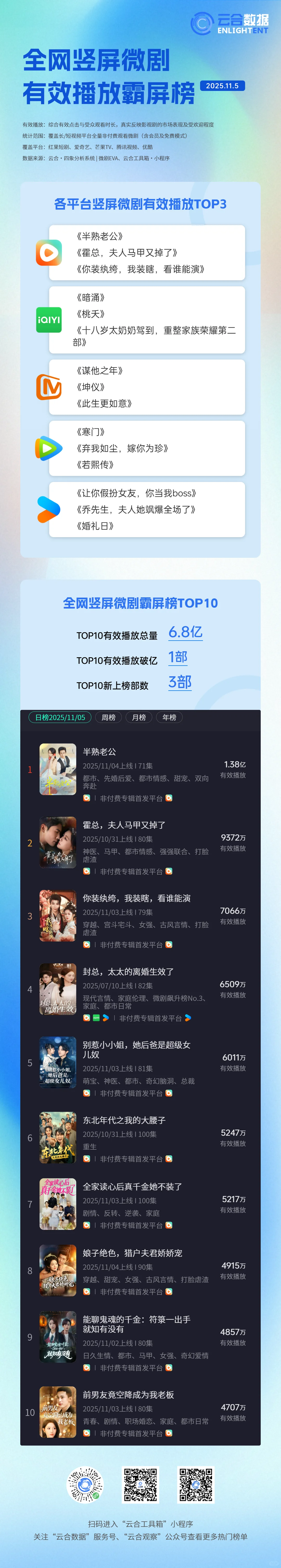 竖屏微剧 | 《半熟老公》登顶