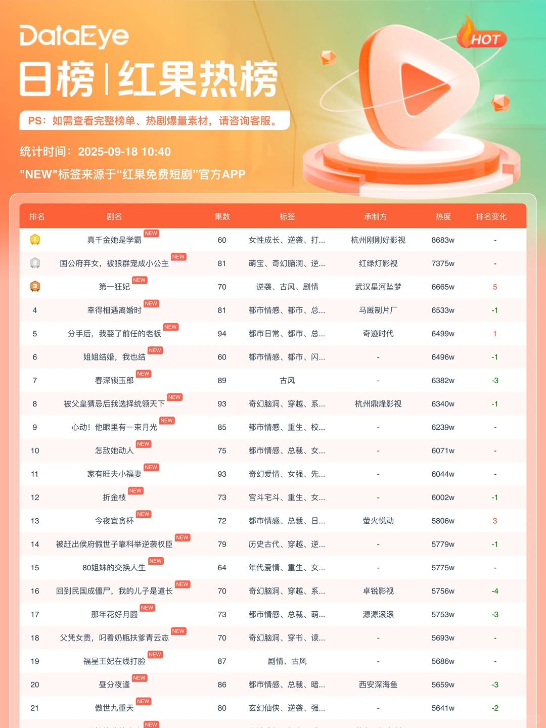 姜十七&钟正新剧空降TOP19！