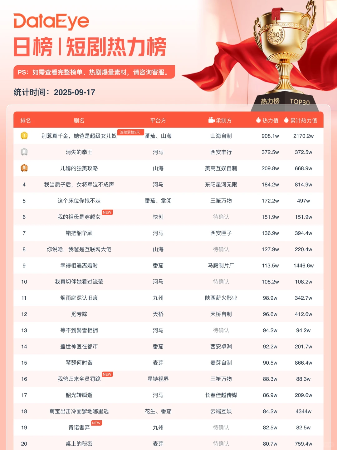 姜十七&钟正新剧空降TOP19！