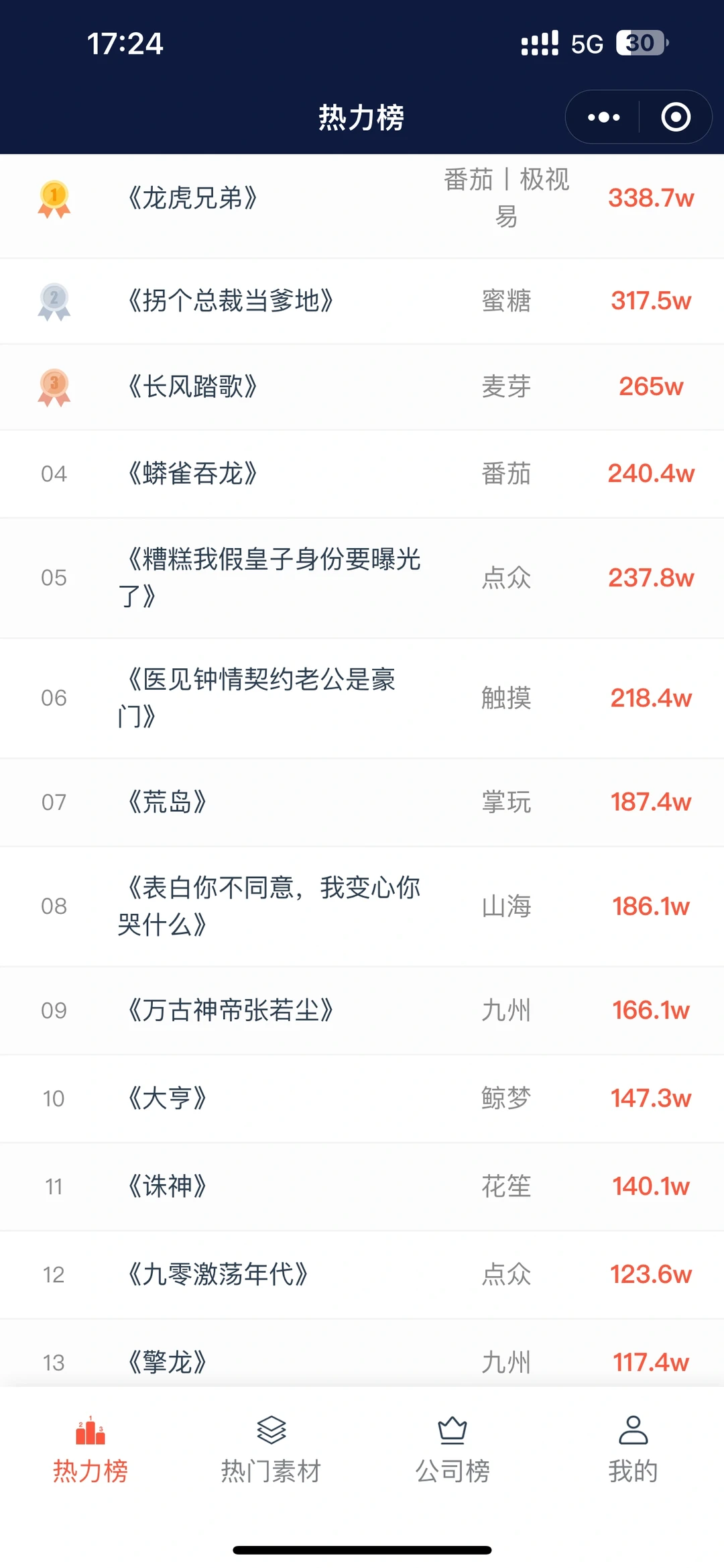短剧《九零激荡年代》又上榜了