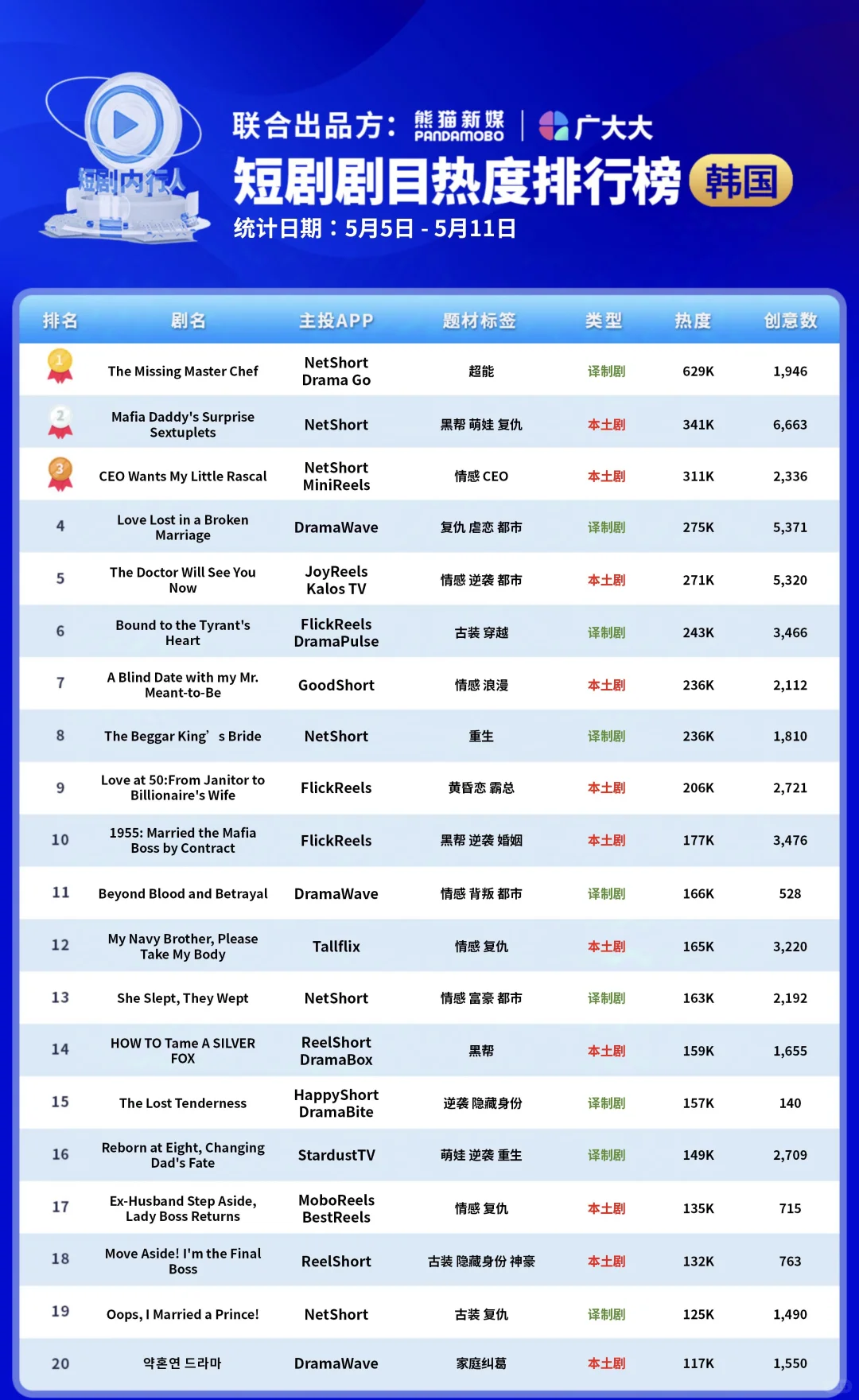 榜单｜5.5-5.11海外短剧剧目热度榜（韩国）