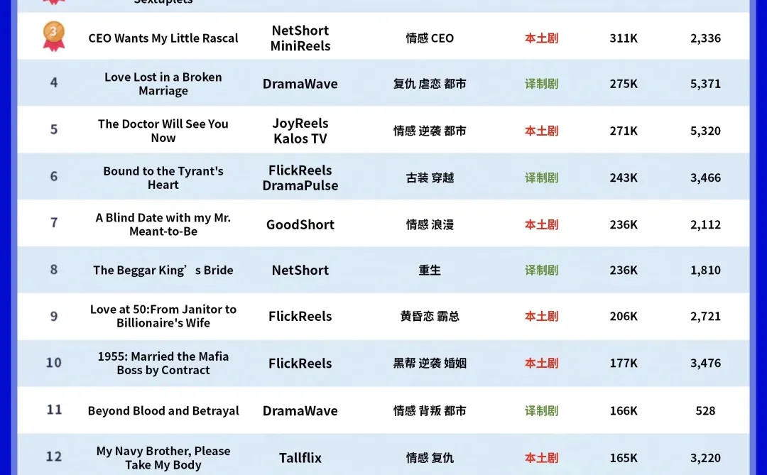 榜单｜5.5-5.11海外短剧剧目热度榜（韩国）