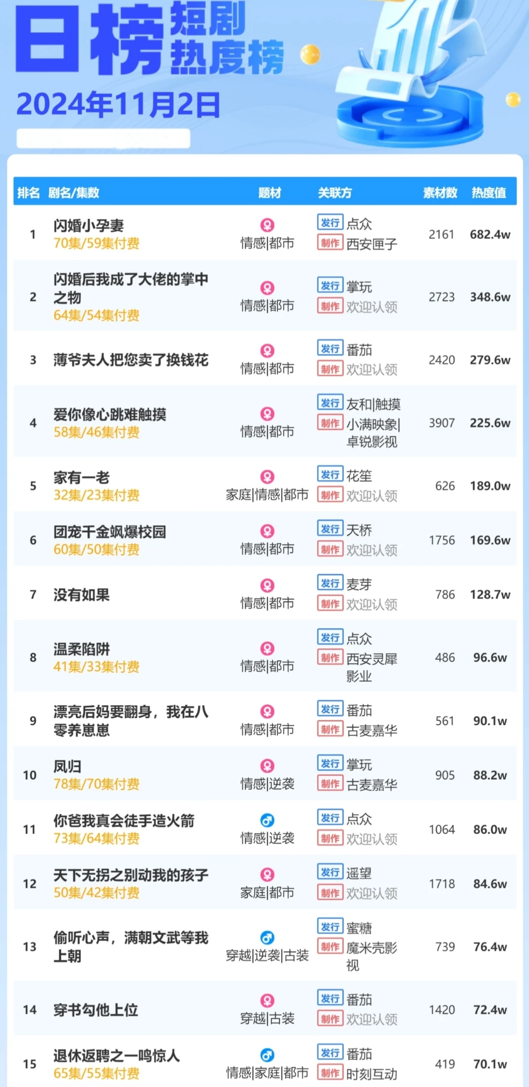 11月2日付费短剧《闪婚小孕妻》第一