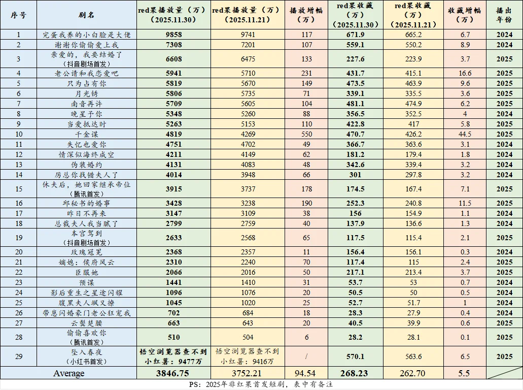 韩雨彤red果已播剧走势比较