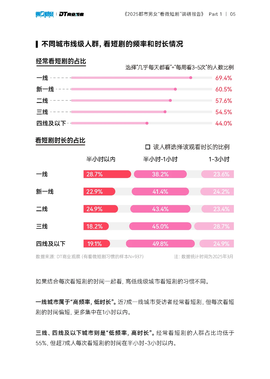 2025都市男女看微短剧调研报告