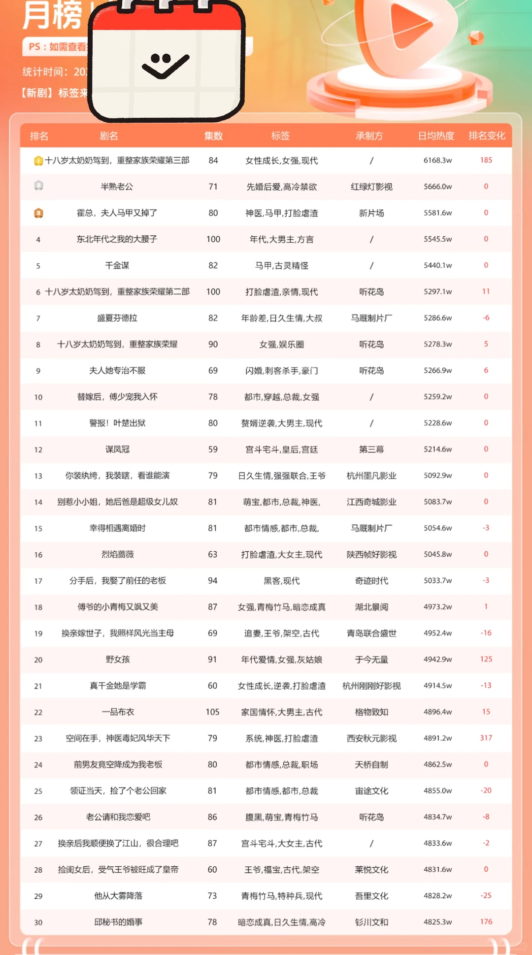 11月短剧红果月榜