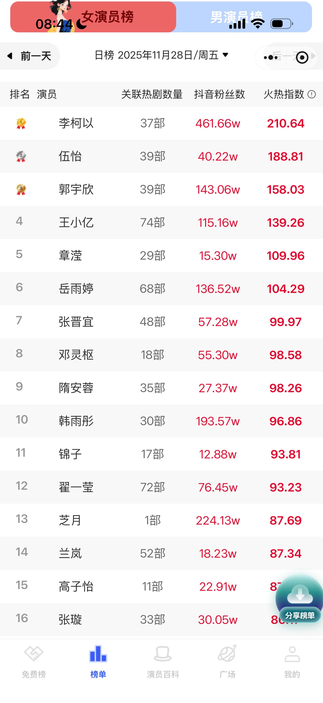 现在演员真的很难说谁是一哥一姐