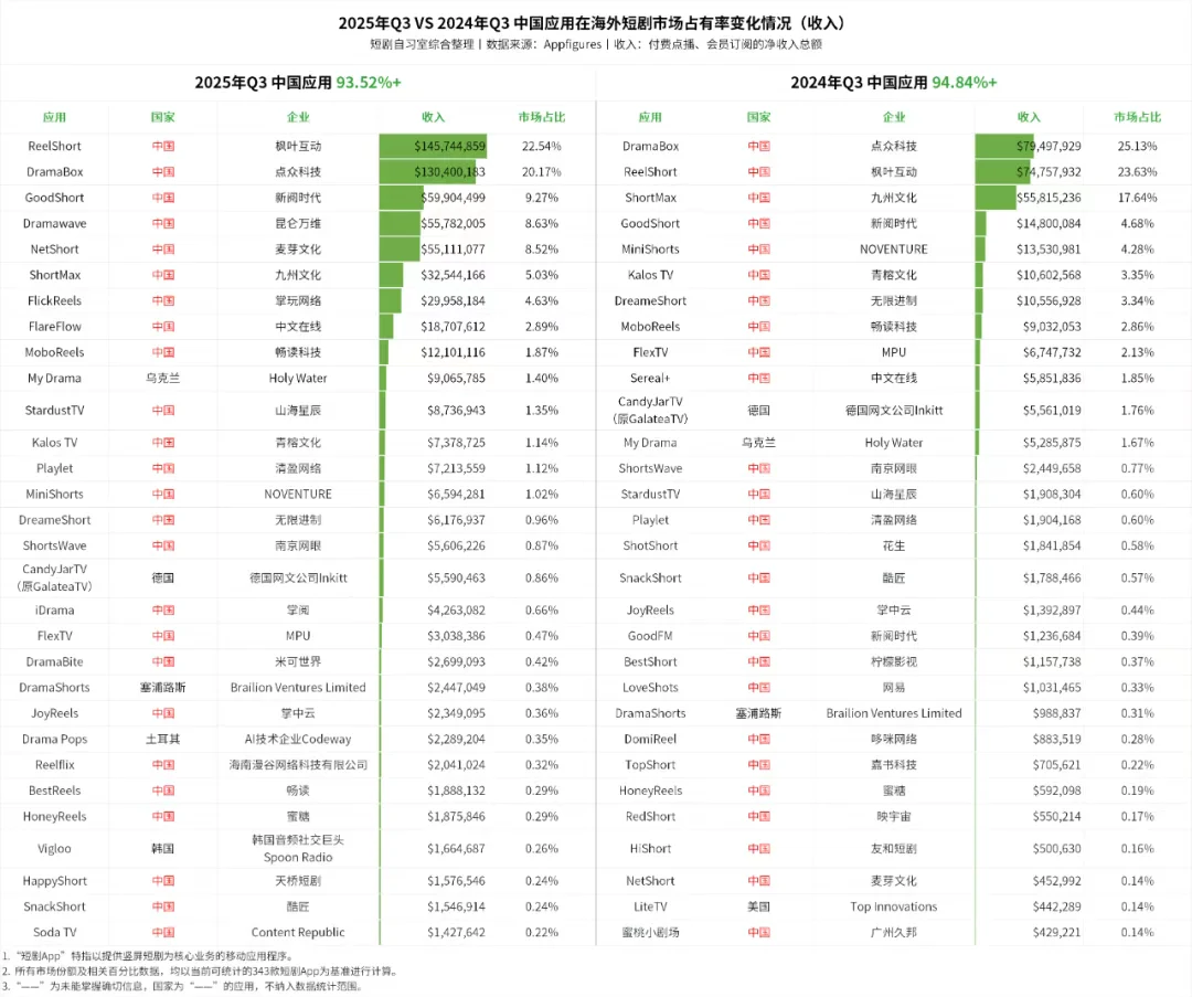 短剧｜2025Q3中国短剧应用市占率93.52%