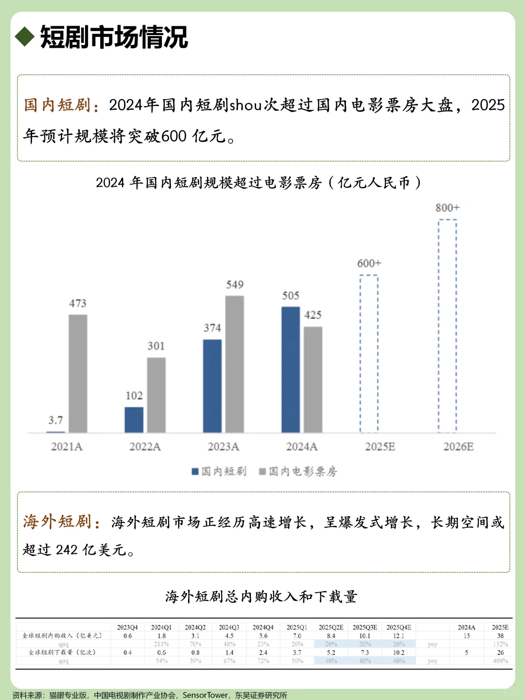 一天吃透一个行业：短剧
