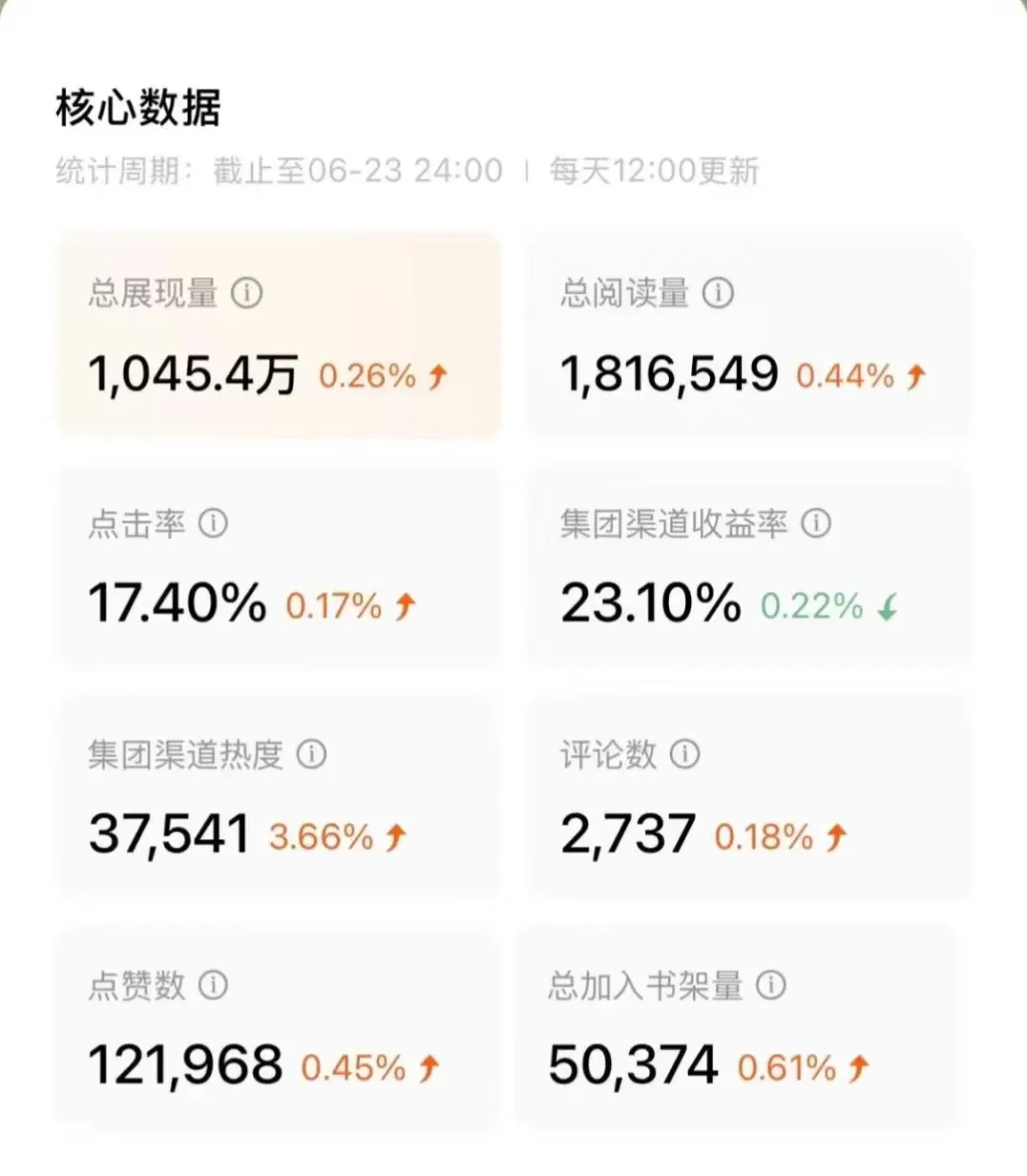 在红果🍅9篇都签约了，除了爸妈没人恭喜
