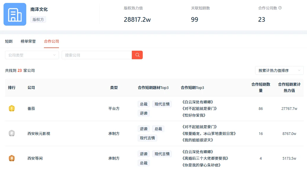 红果自制合作名单！谁是20分之一！